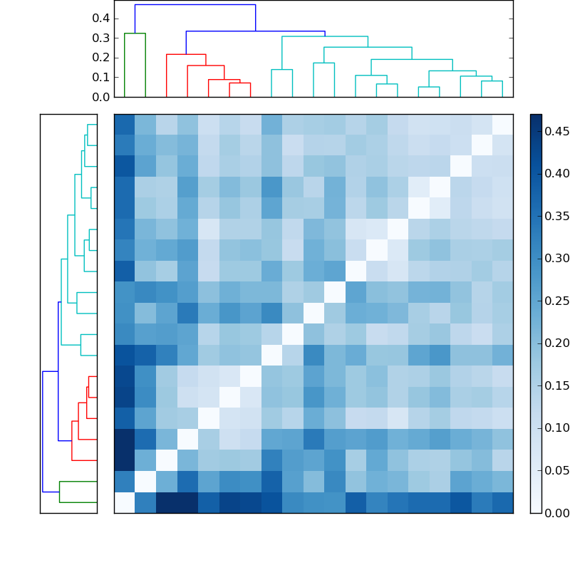 Distances graph