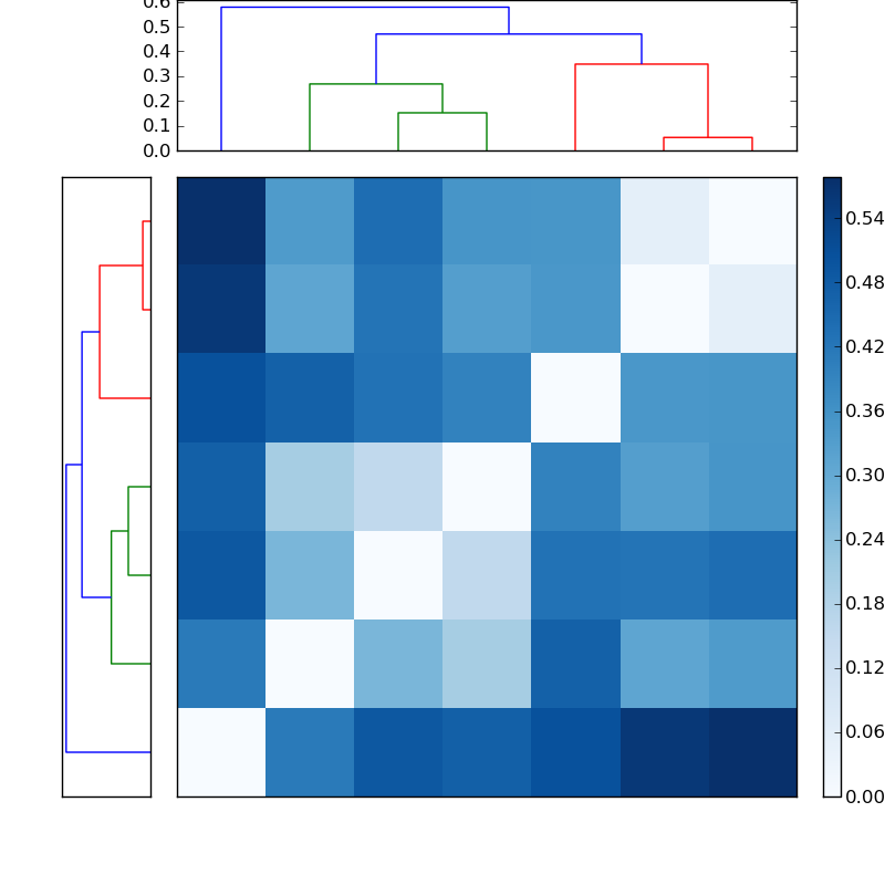 Distances graph