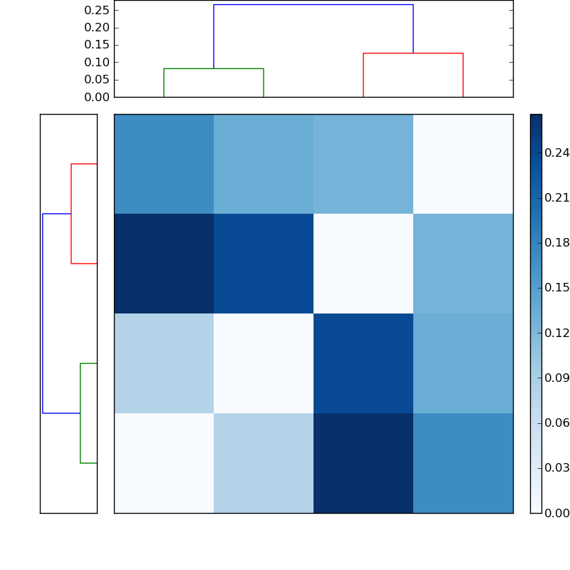 Distances graph