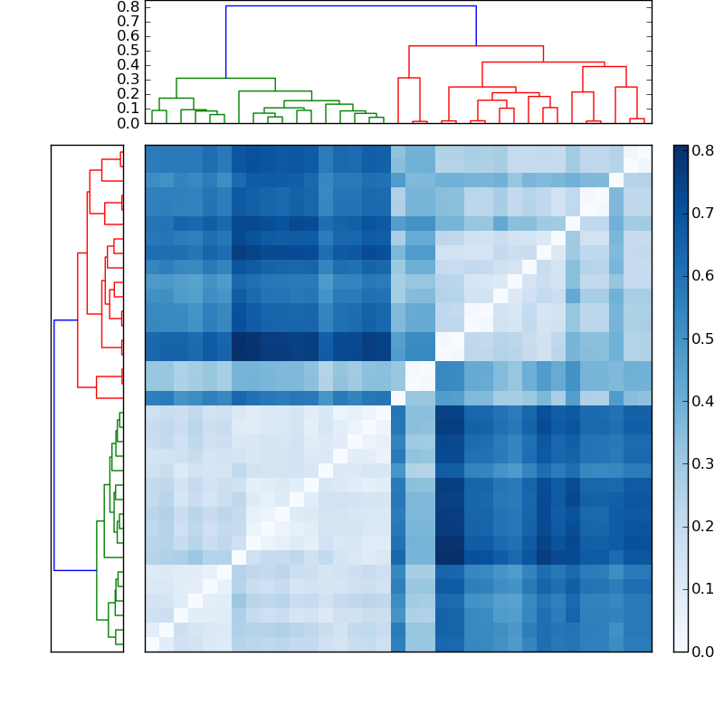 Distances graph