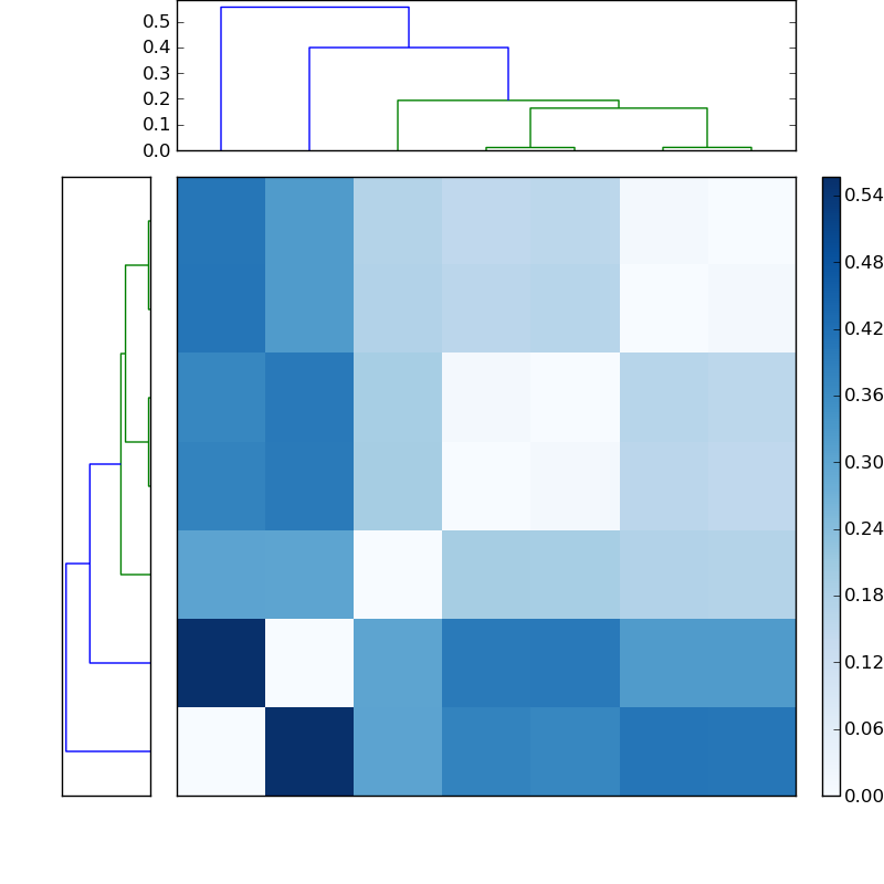 Distances graph
