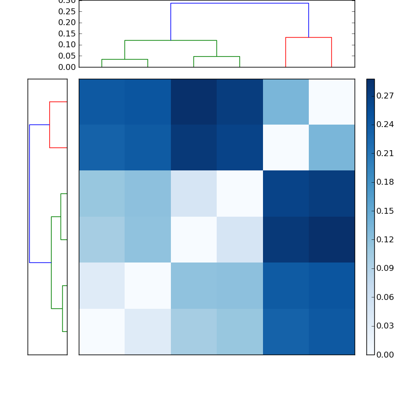 Distances graph