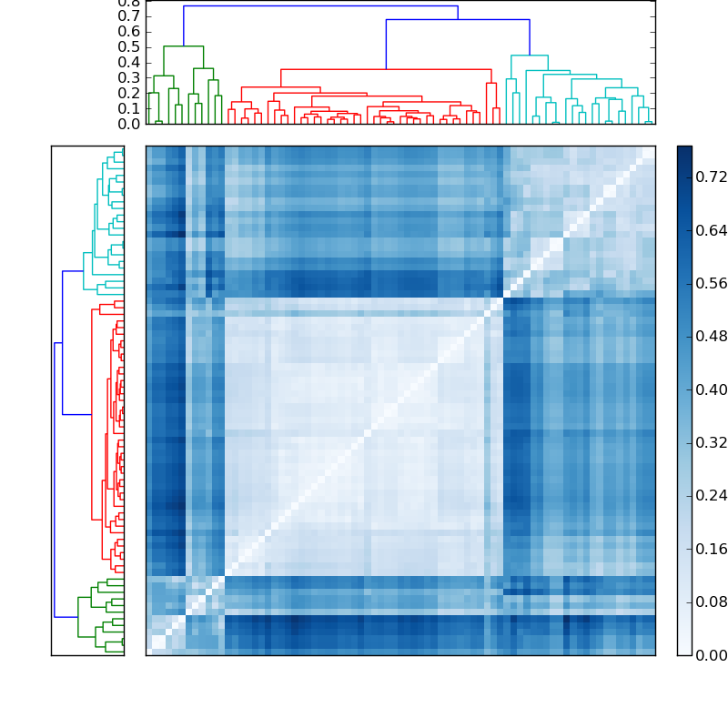 Distances graph
