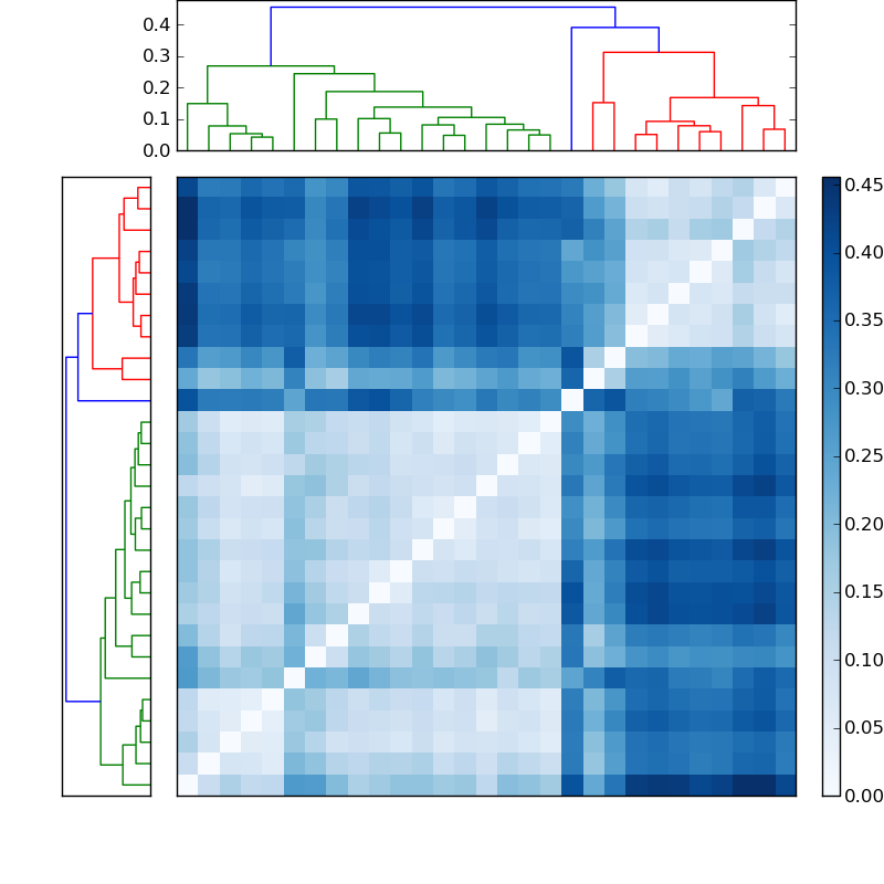 Distances graph