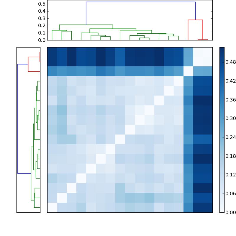 Distances graph