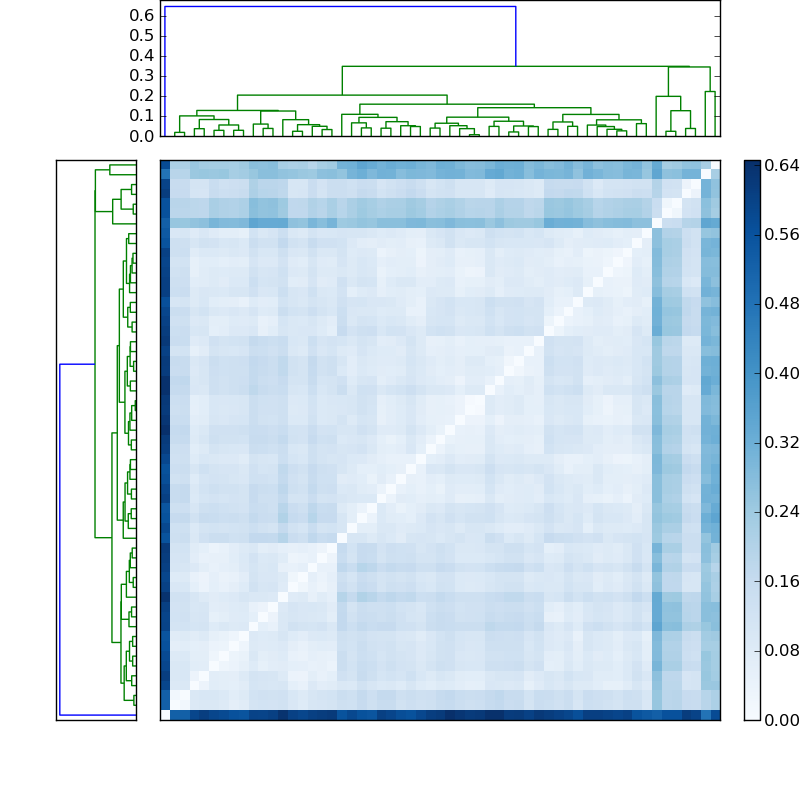 Distances graph
