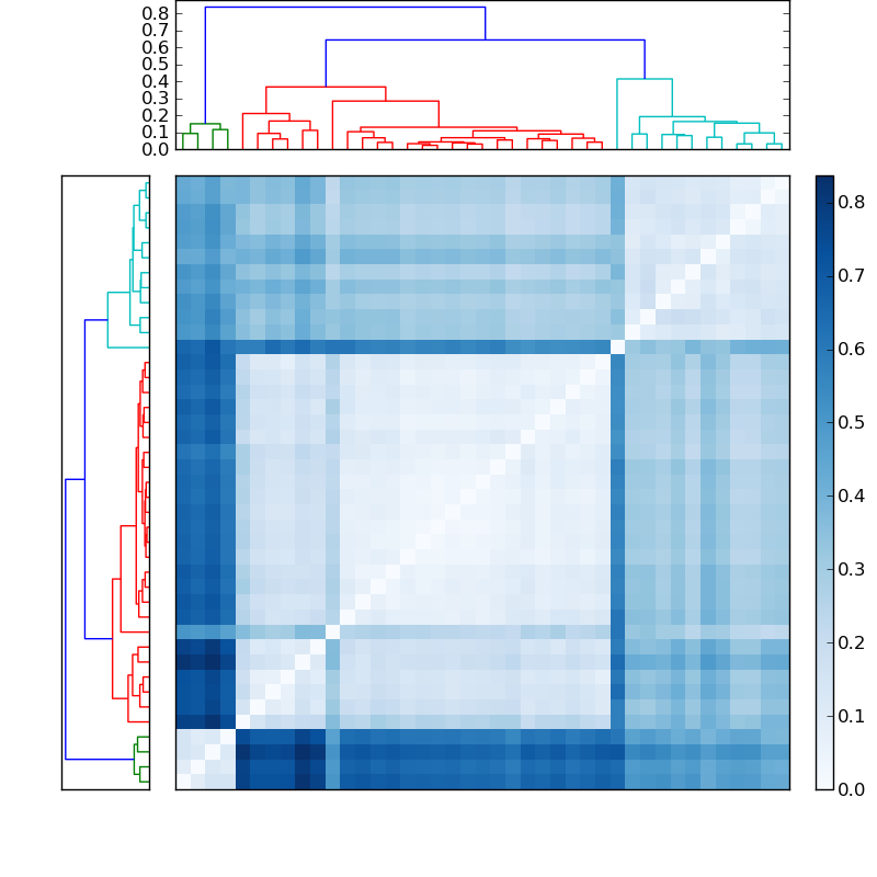 Distances graph