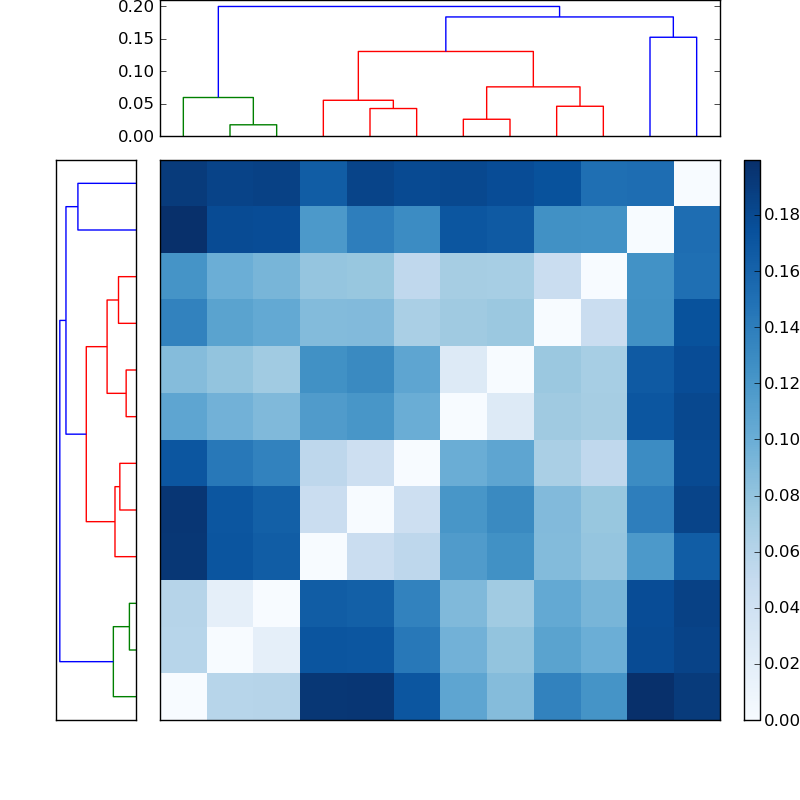 Distances graph
