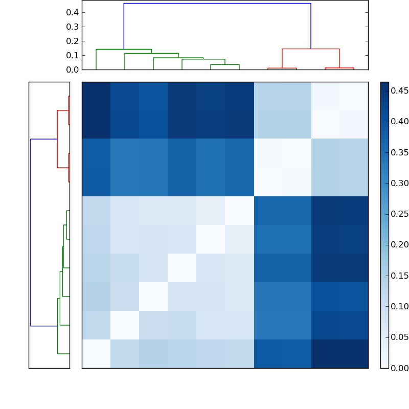 Distances graph