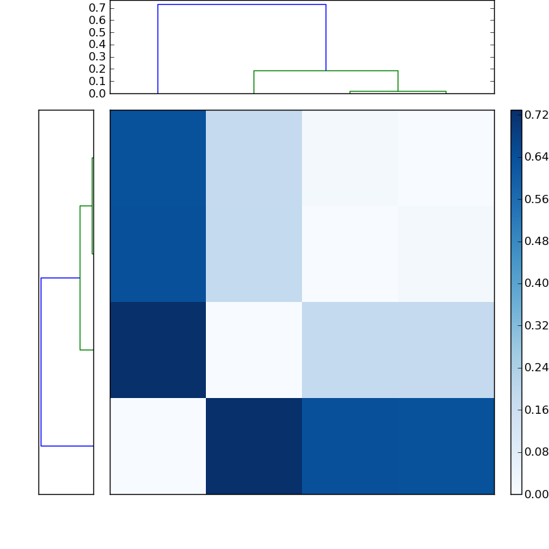 Distances graph