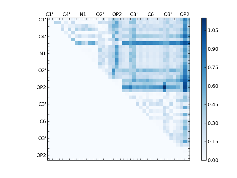 atom dist matrix