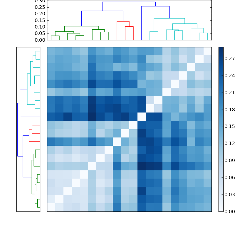 Distances graph