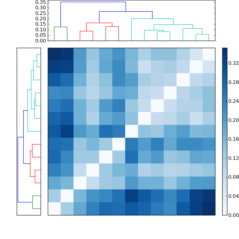 Distances graph
