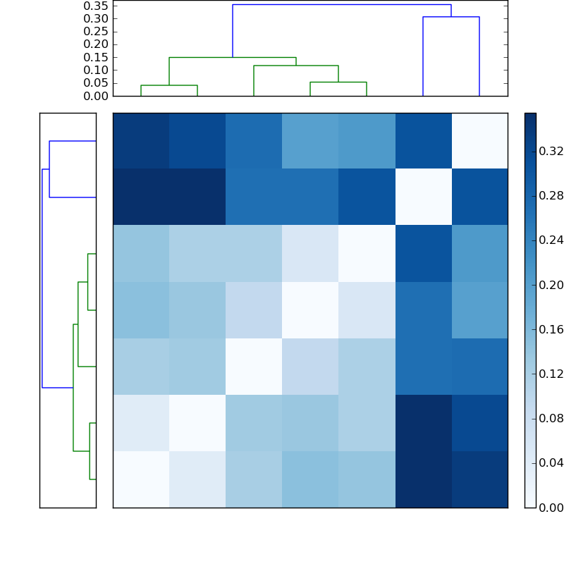 Distances graph