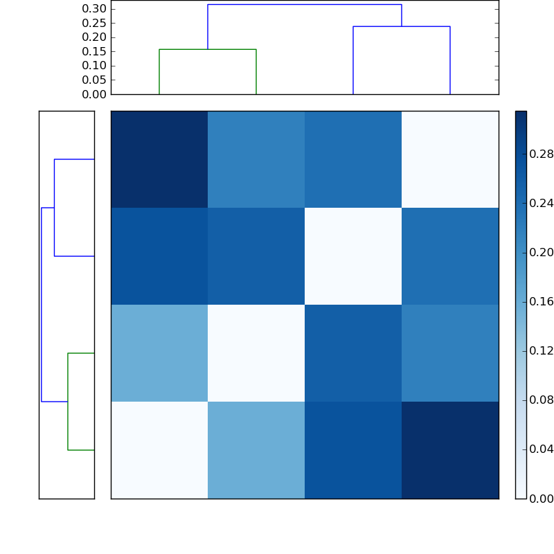 Distances graph