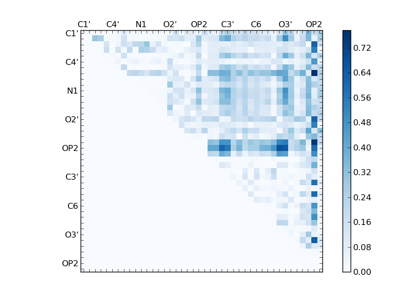 atom dist matrix