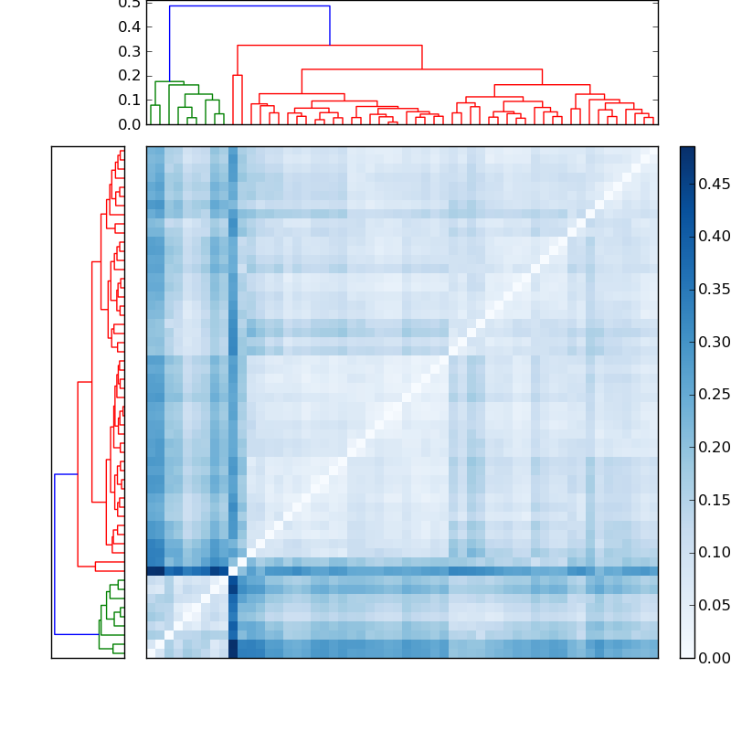 Distances graph