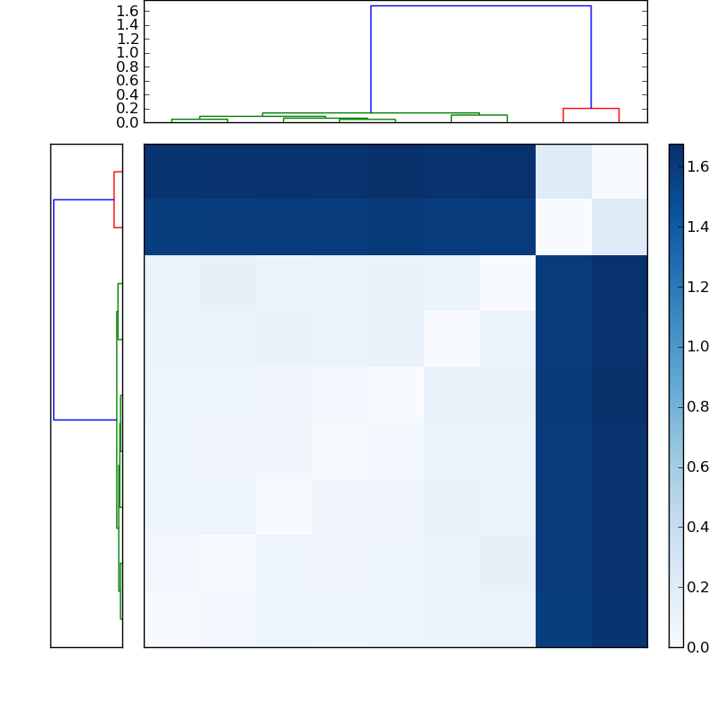 Distances graph