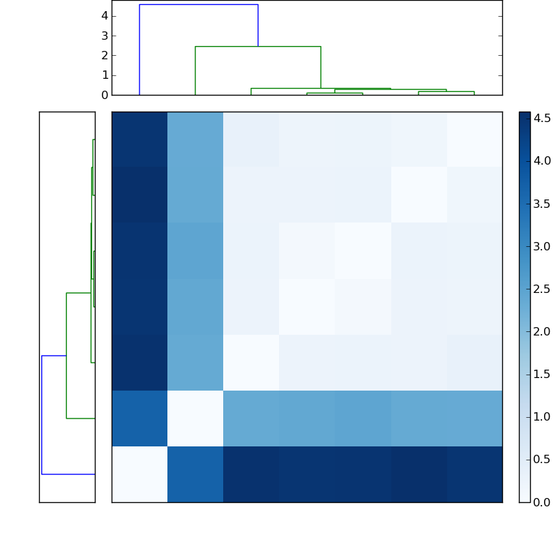 Distances graph