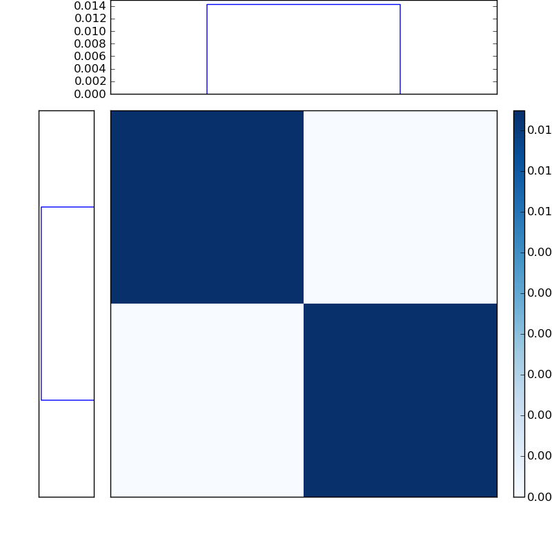 Distances graph
