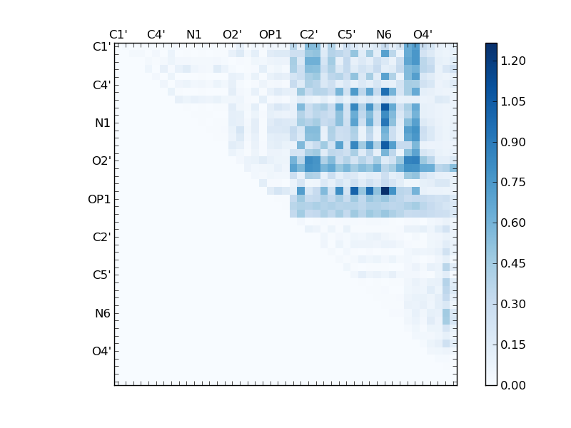 atom dist matrix