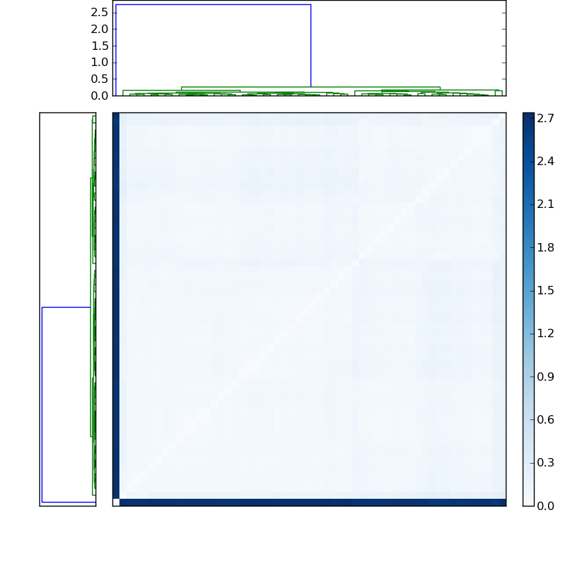 Distances graph