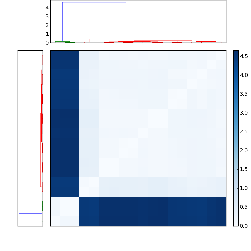 Distances graph