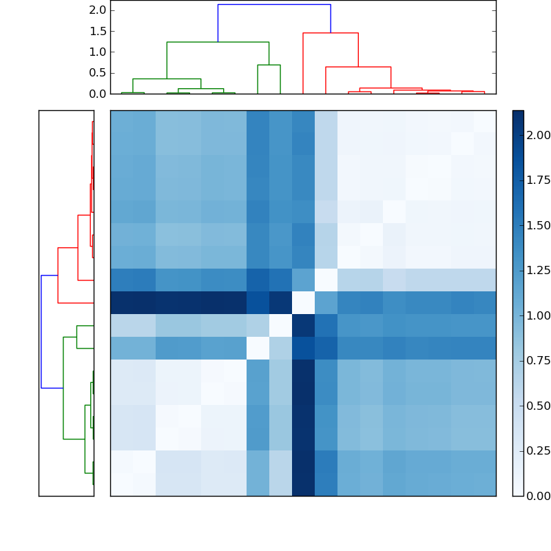 Distances graph