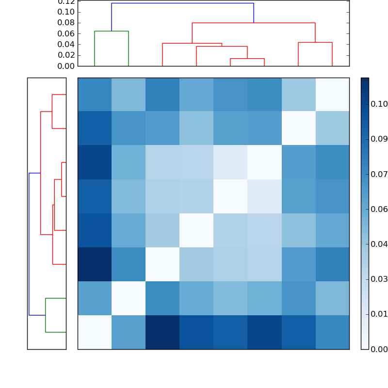 Distances graph