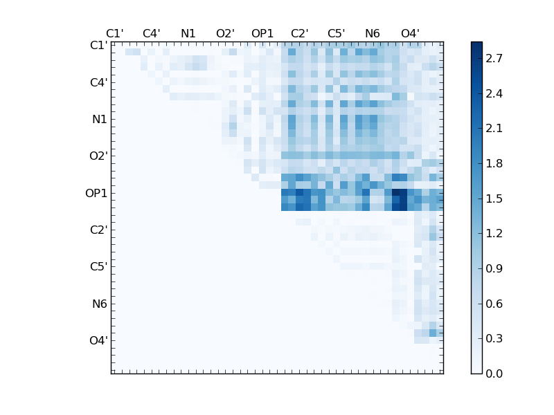 atom dist matrix
