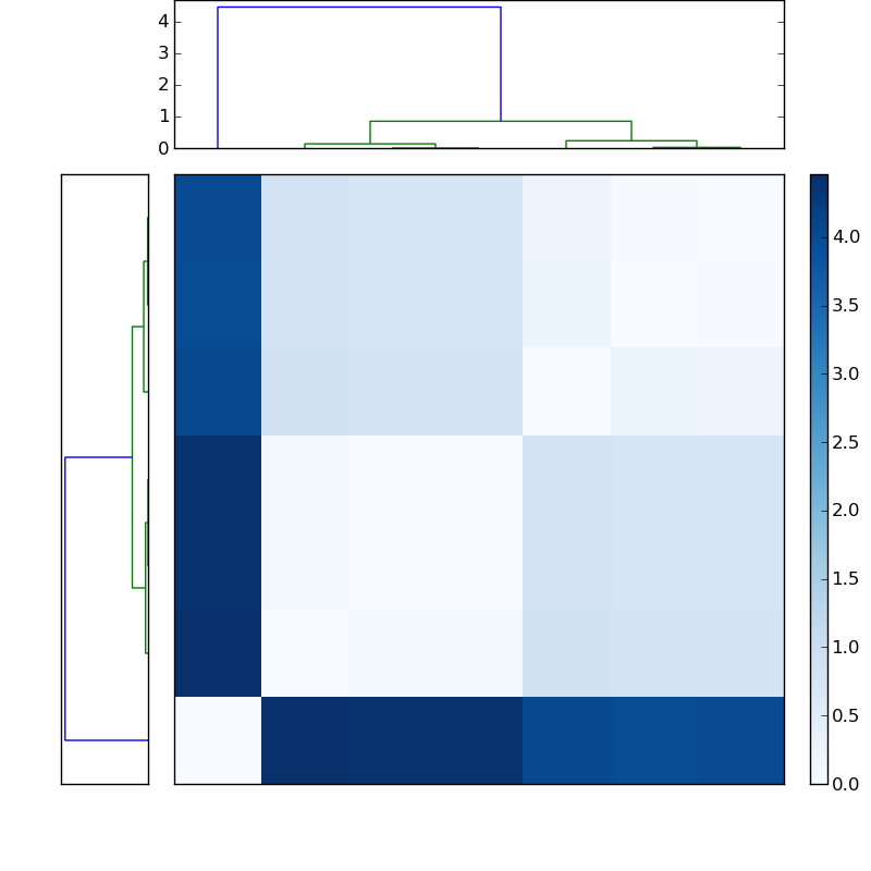 Distances graph