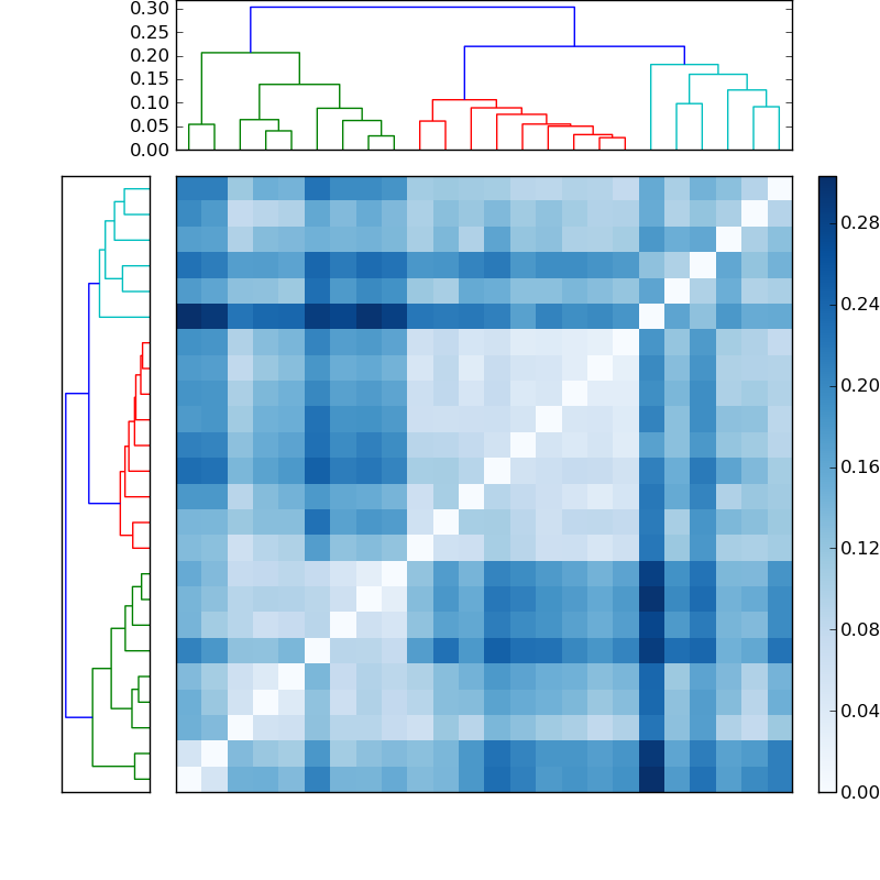Distances graph