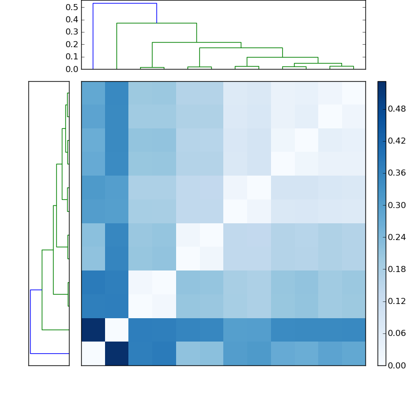 Distances graph