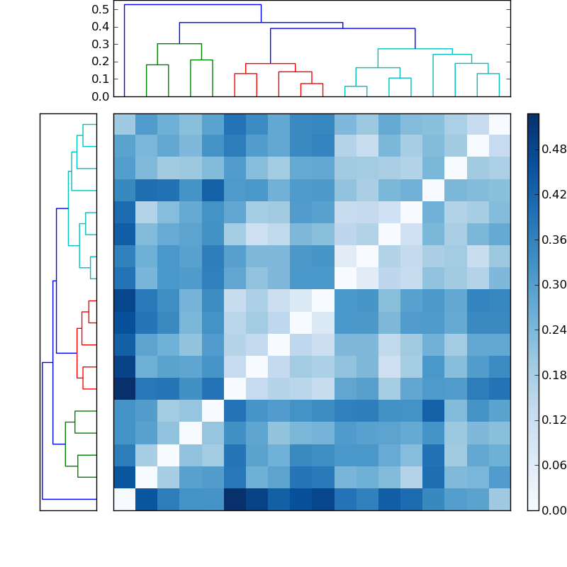 Distances graph