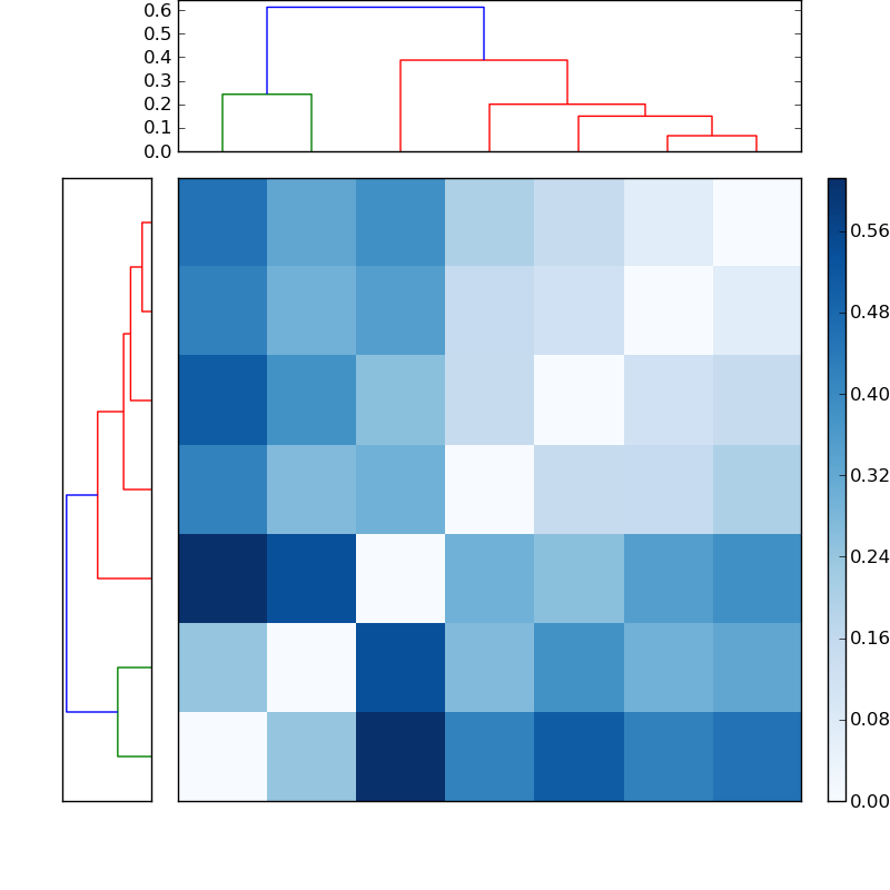 Distances graph