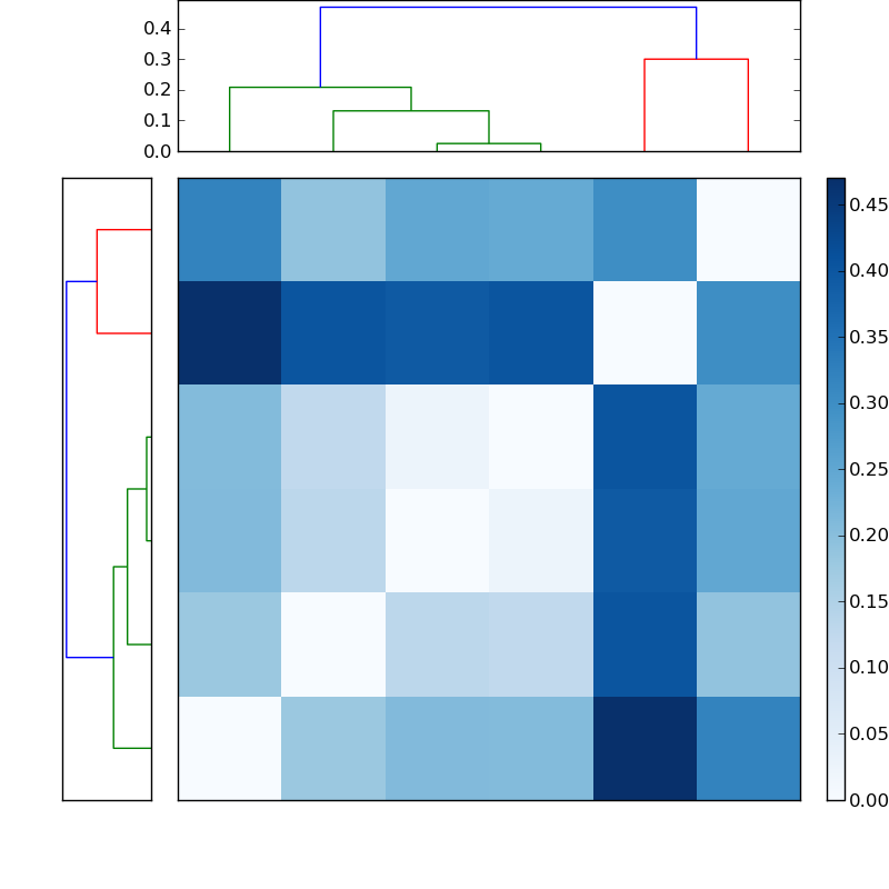 Distances graph