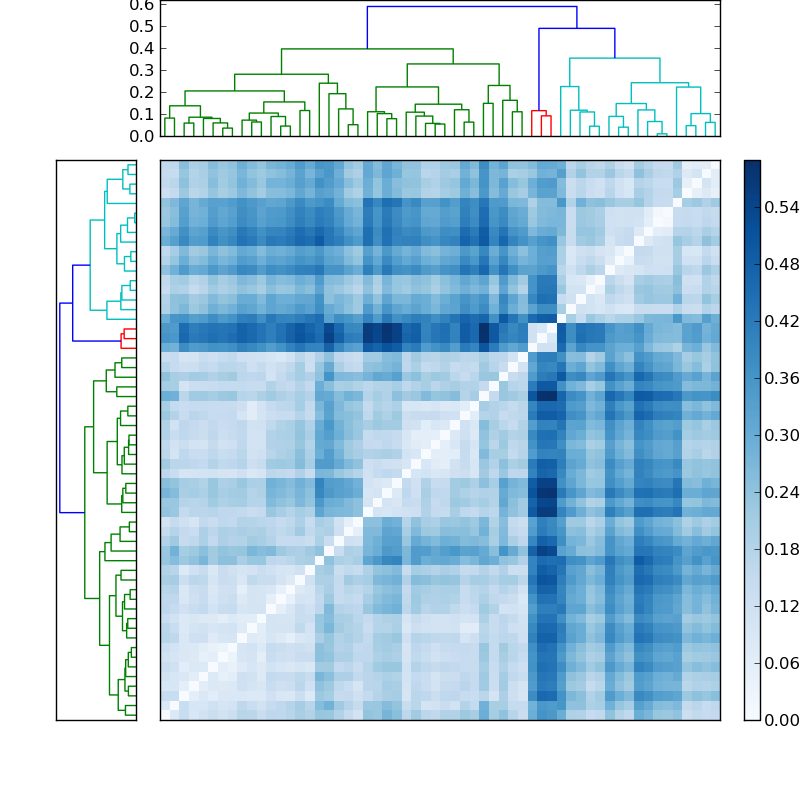 Distances graph