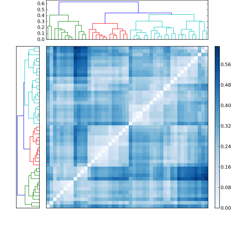 Distances graph