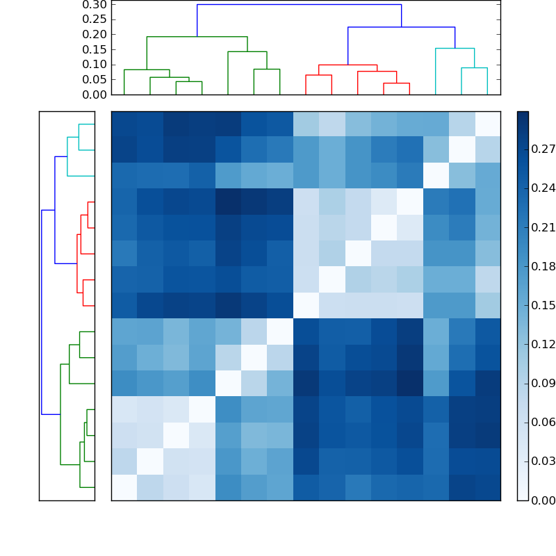 Distances graph