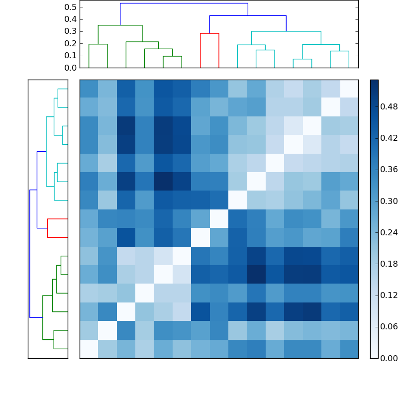 Distances graph