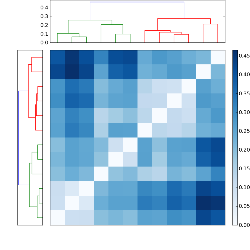 Distances graph