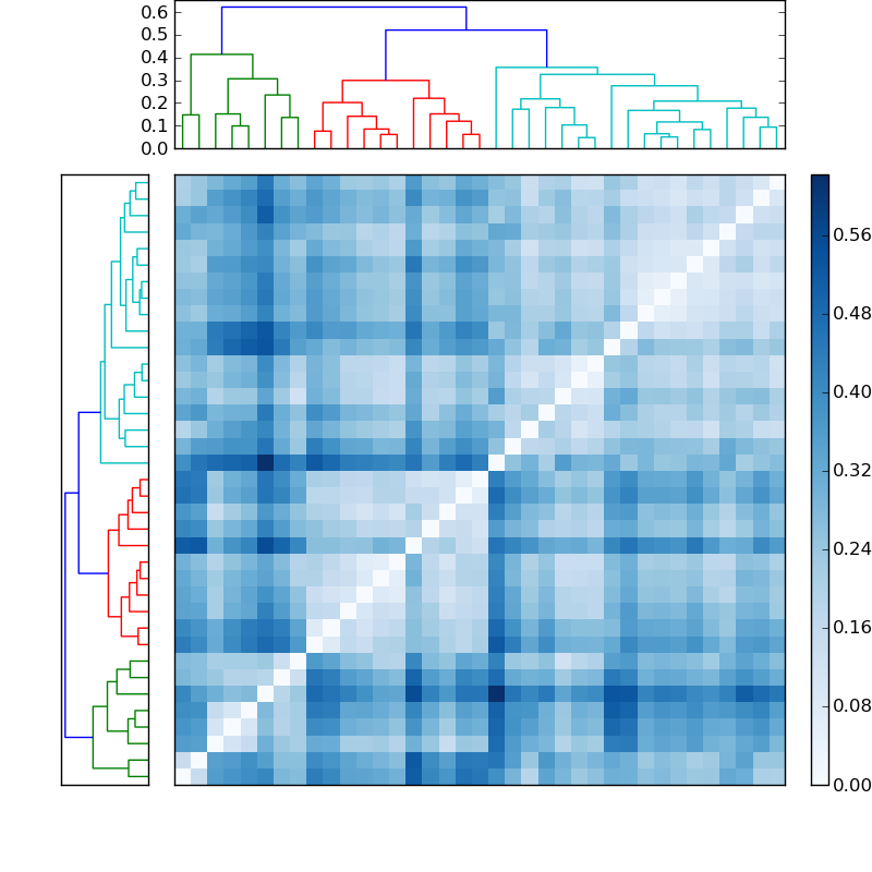 Distances graph