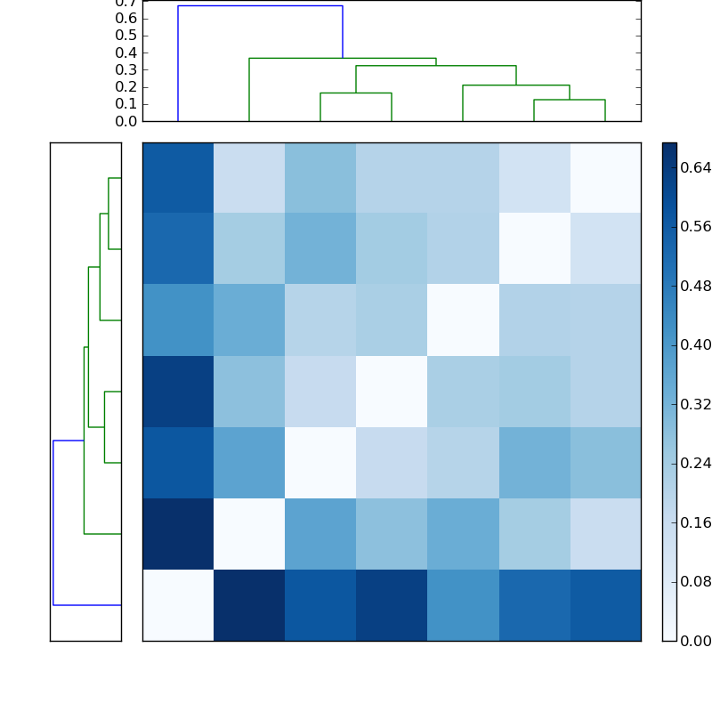 Distances graph