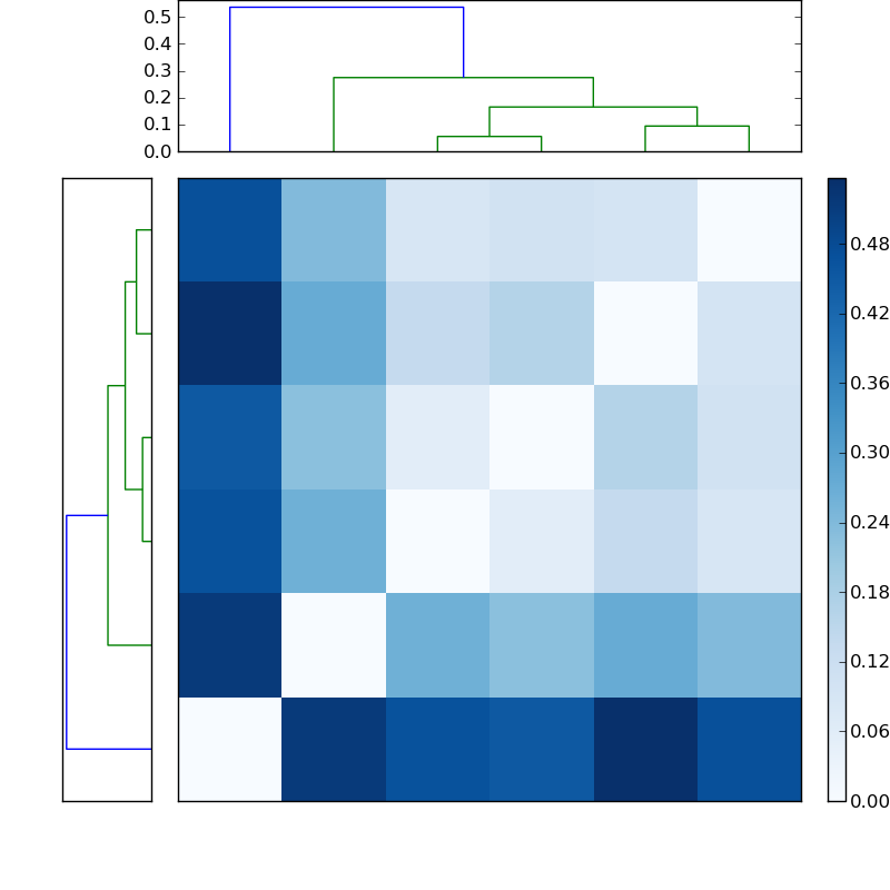Distances graph