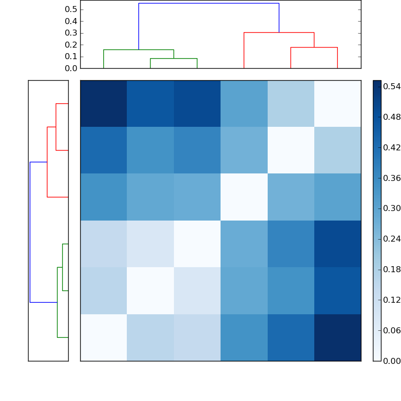 Distances graph