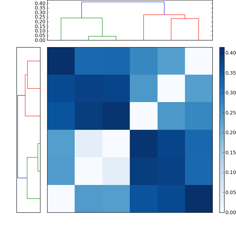 Distances graph