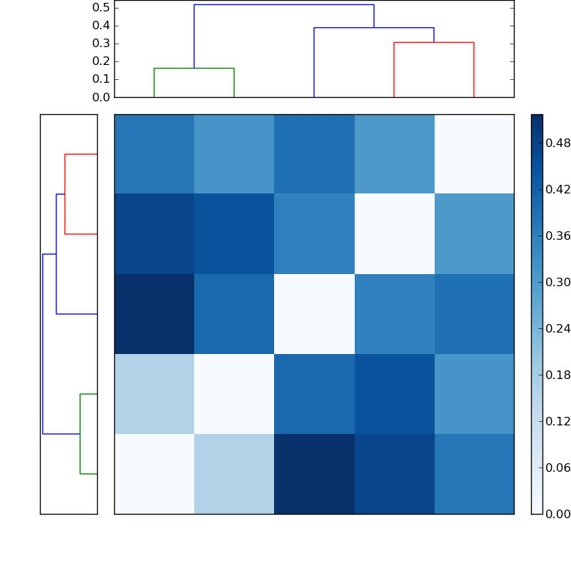 Distances graph
