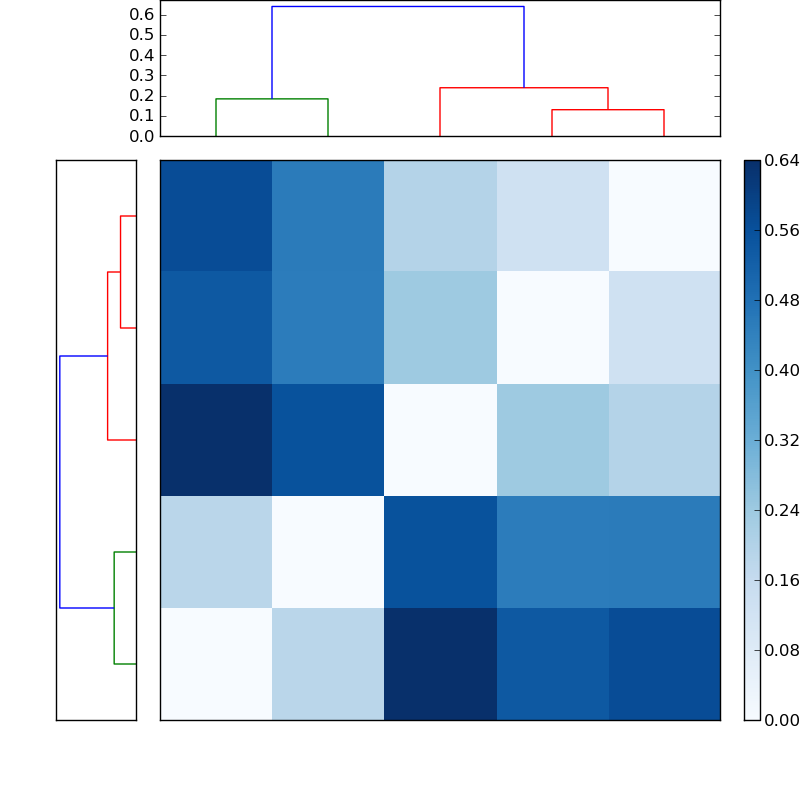 Distances graph