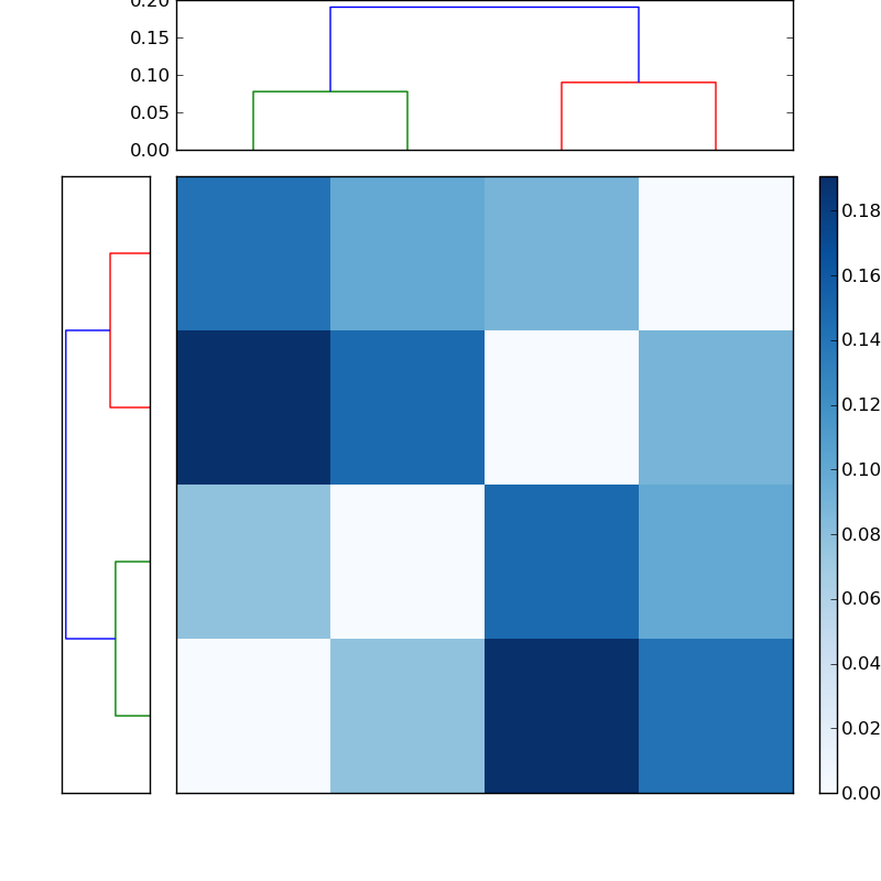 Distances graph