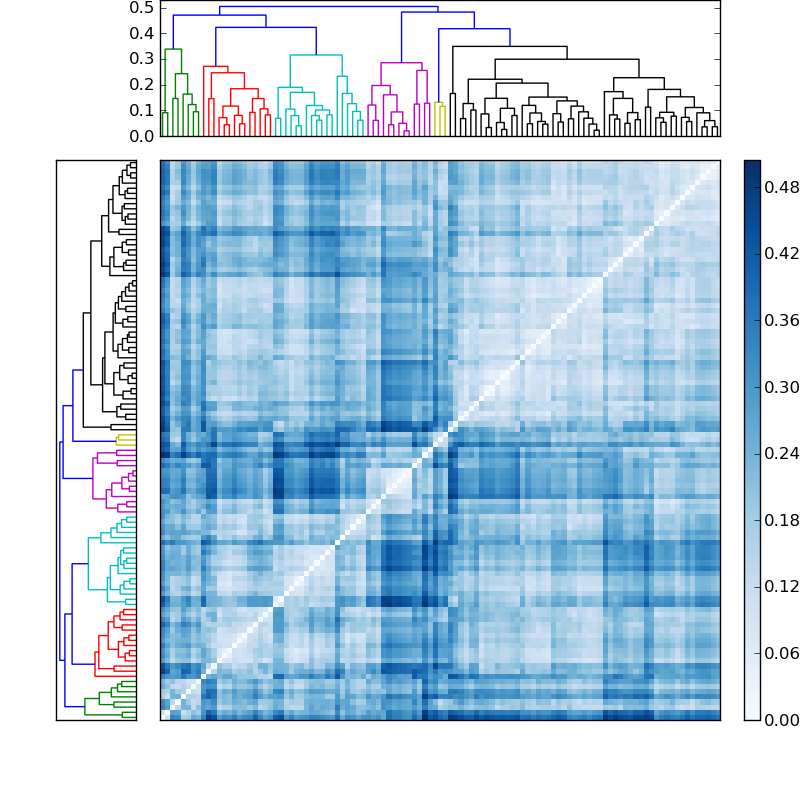 Distances graph